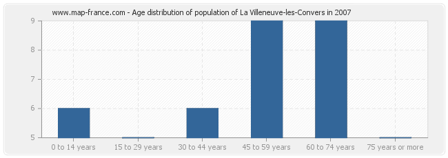 Age distribution of population of La Villeneuve-les-Convers in 2007